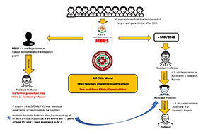 Download AIPCMA model for TEQ (Teacher’s Eligibility Qualification) criteria in medical institutions